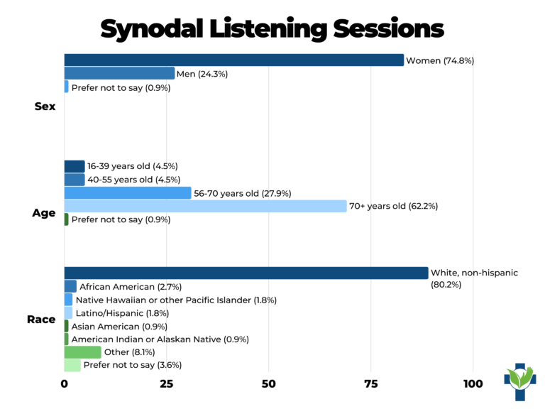 Listening Sessions Demographics