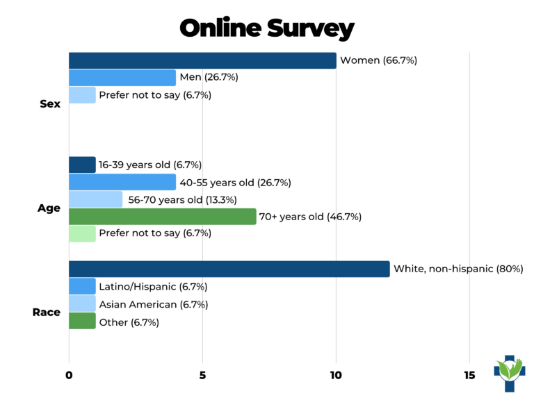 Online Survey Demographics
